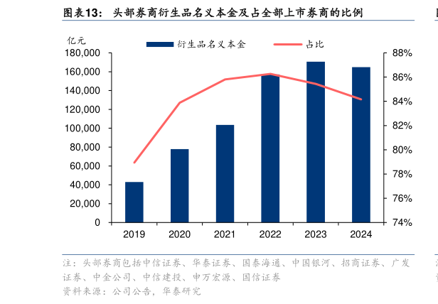 怎样理解头部券商衍生品名义本金及占全部上市券商的比例