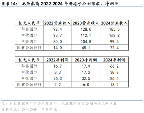 咨询大家龙头券商 2022-2024 年香港子公司营收、净利润