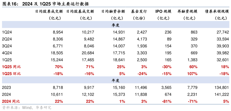 咨询大家2024 及 1Q25 市场主要运行数据