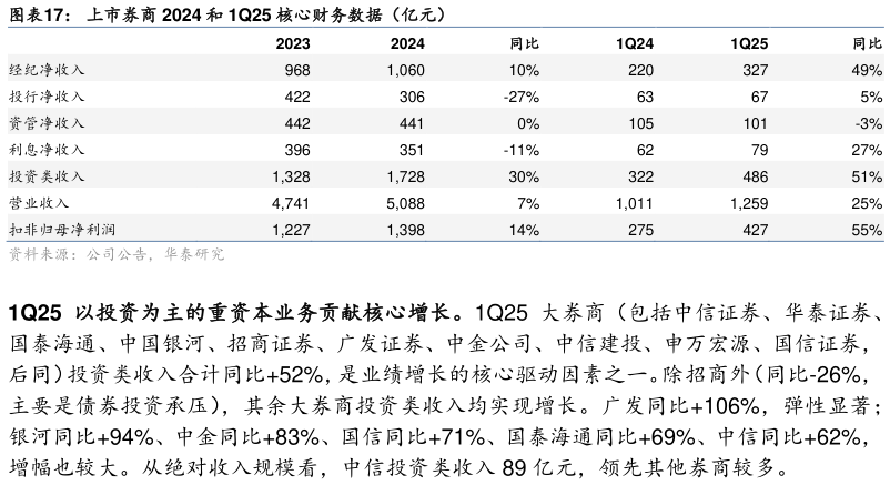 如何了解上市券商 2024 和 1Q25 核心财务数据（亿元）
