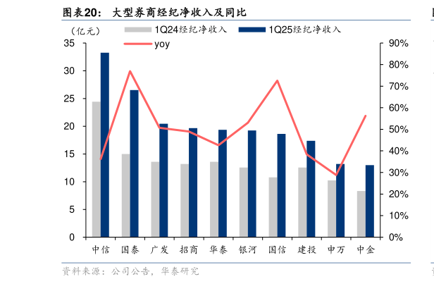 如何了解大型券商经纪净收入及同比