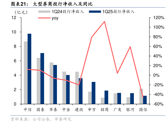 如何看待大型券商投行净收入及同比