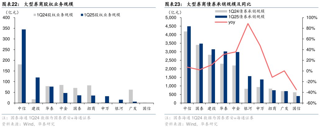 想关注一下大型券商股权业务规模大型券商债券承销规模及同比