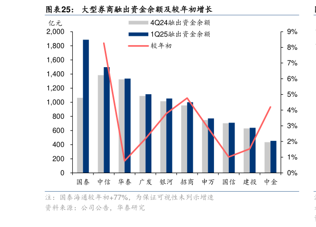 如何才能大型券商融出资金余额及较年初增长