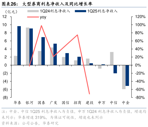 如何了解大型券商利息净收入及同比增长率