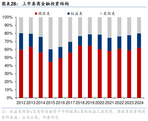 咨询大家上市券商金融投资结构