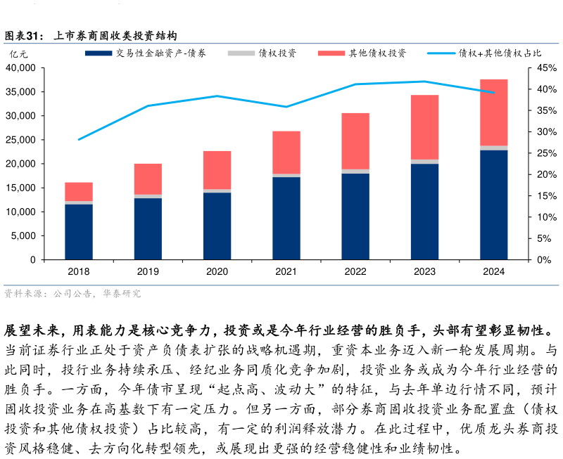 谁知道上市券商固收类投资结构
