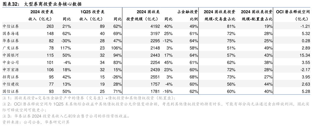 谁知道大型券商投资业务核心数据