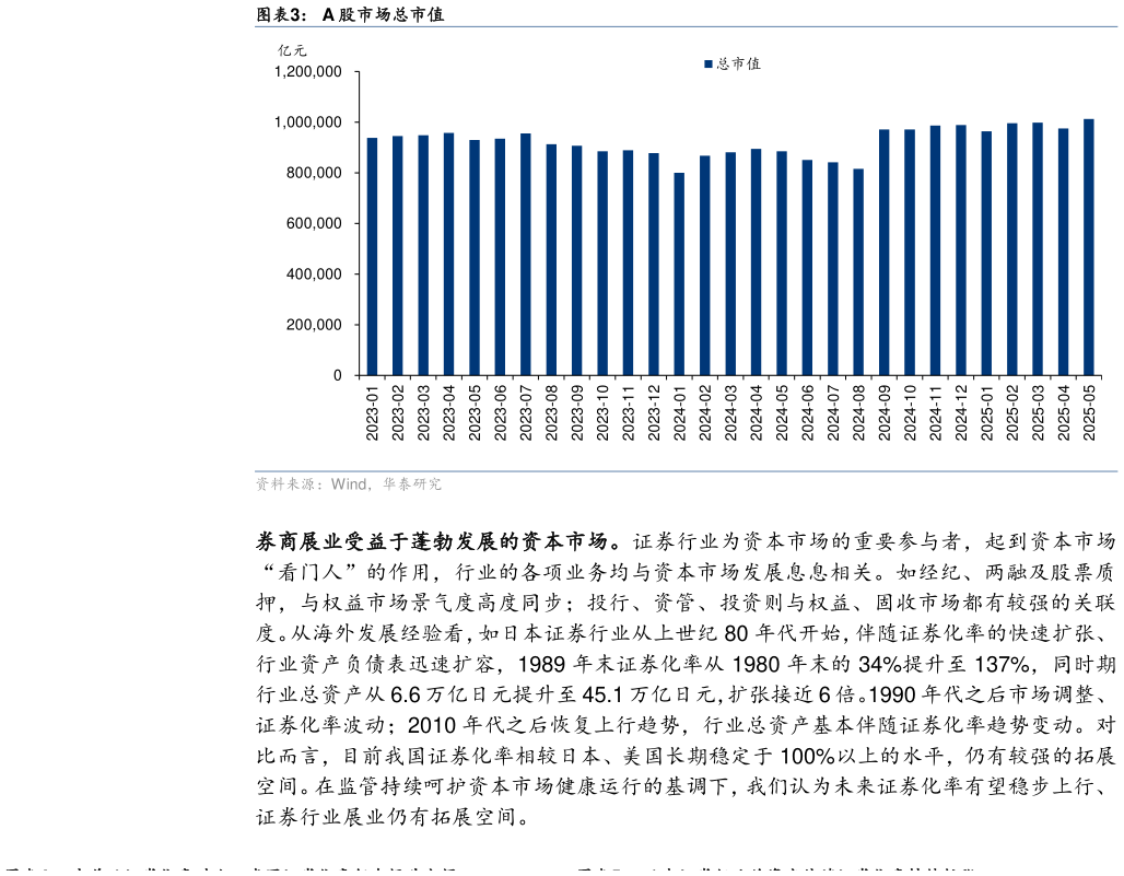 怎样理解A 股市场总市值