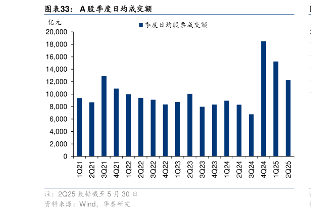 我想了解一下A 股季度日均成交额