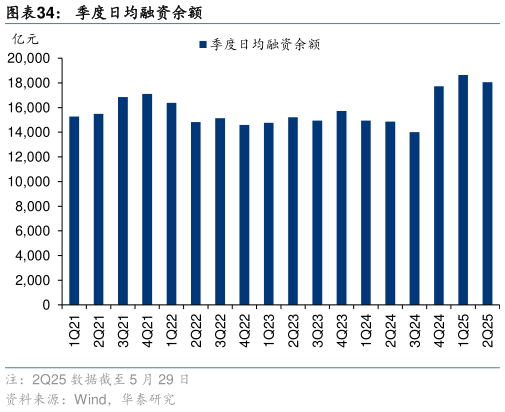 想问下各位网友季度日均融资余额