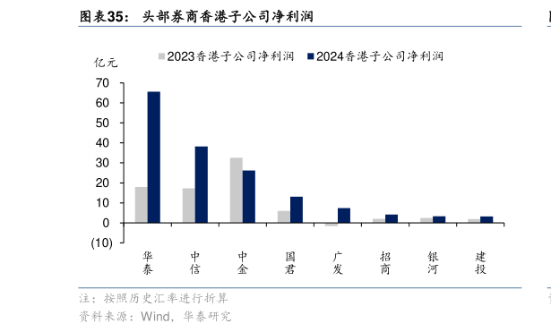 你知道头部券商香港子公司净利润