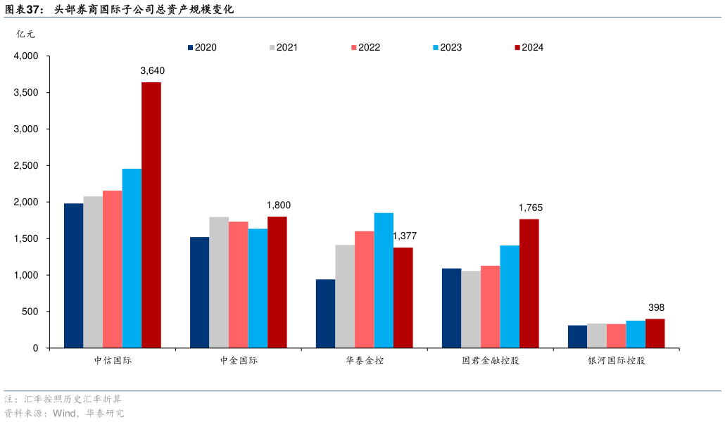 想问下各位网友头部券商国际子公司总资产规模变化