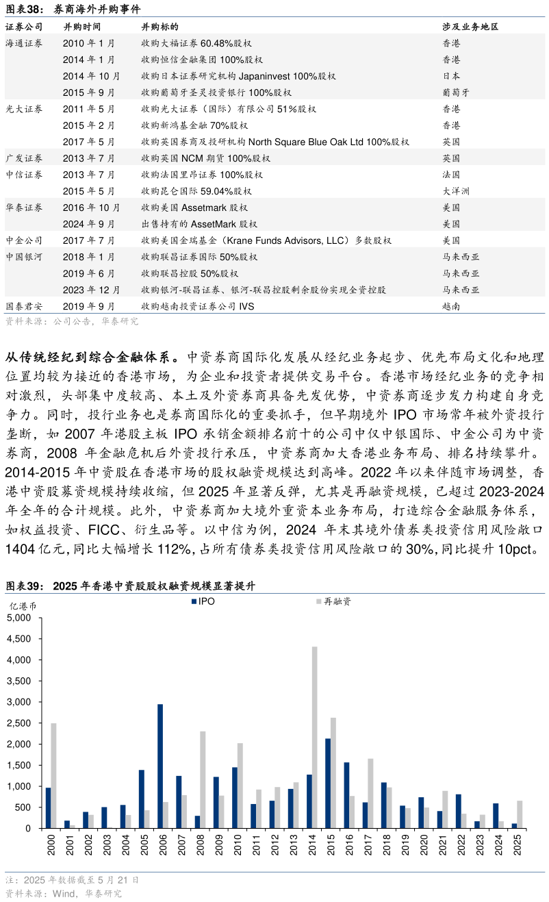 谁能回答券商海外并购事件 2025 年香港中资股股权融资规模显著提升
