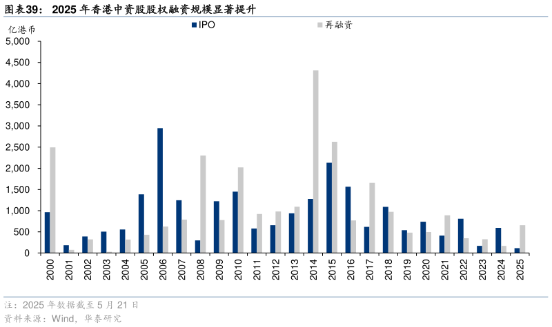 如何看待2025 年香港中资股股权融资规模显著提升