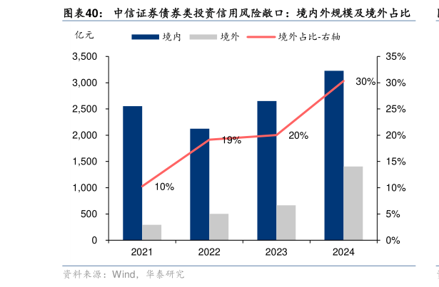 如何了解中信证券债券类投资信用风险敞口：境内外规模及境外占比