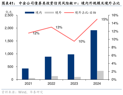 想关注一下中金公司债券类投资信用风险敞口：境内外规模及境外占比