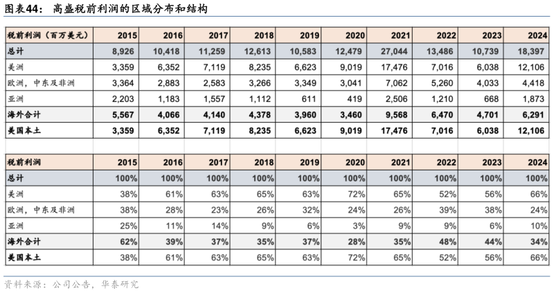 如何了解高盛税前利润的区域分布和结构
