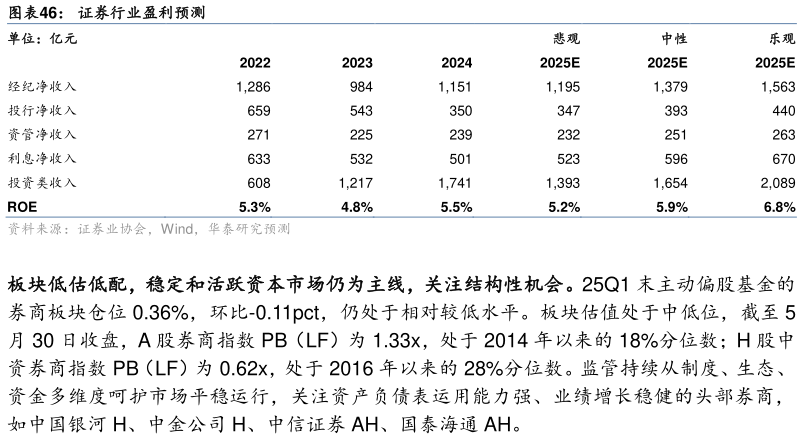 怎样理解证券行业盈利预测