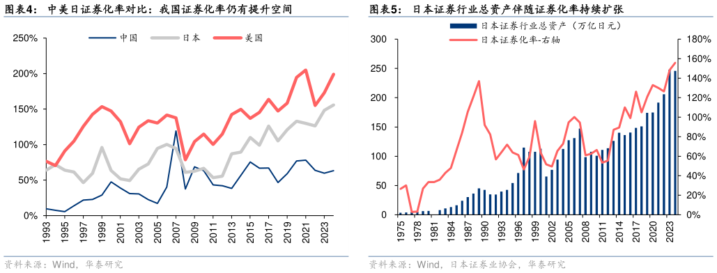 如何解释日本证券行业总资产伴随证券化率持续扩张 
