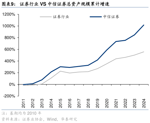 如何了解证券行业 VS 中信证券总资产规模累计增速