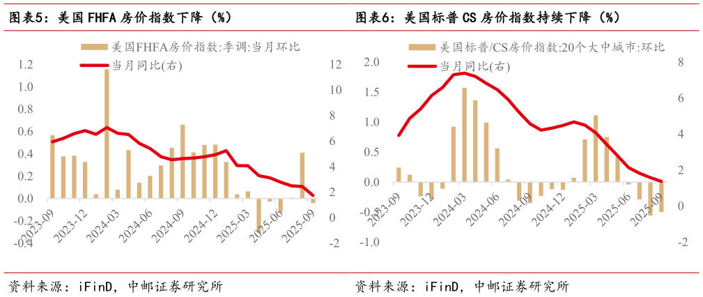 咨询下各位美国 FHFA 房价指数下降（%）美国标普 CS 房价指数持续下降（%）