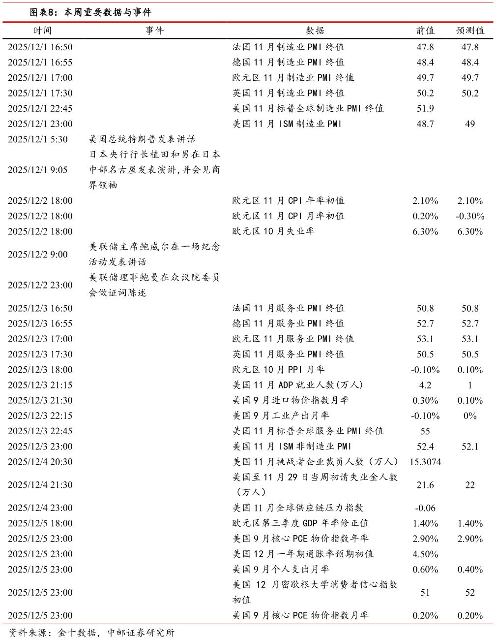 我想了解一下本周重要数据与事件