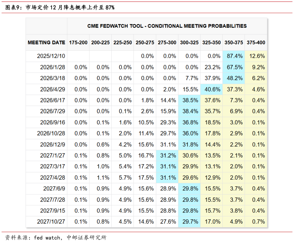 我想了解一下市场定价 12 月降息概率上升至 87%