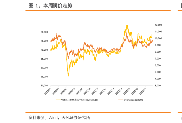 怎样理解本周铜价走势