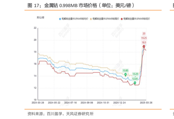 咨询大家金属钴 0.998MB 市场价格（单位：美元磅）