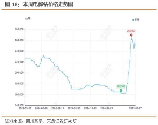 各位网友请教一下本周电解钴价格走势图