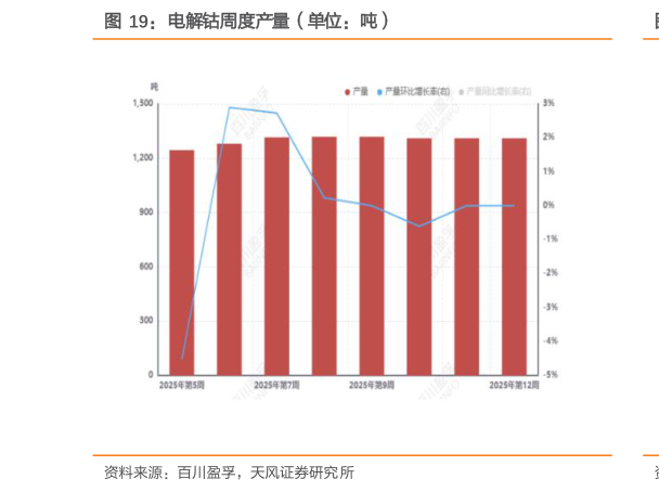 如何看待电解钴周度产量（单位：吨）