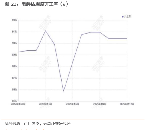 如何了解电解钴周度开工率（%）