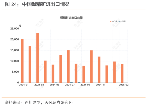咨询下各位中国锡精矿进出口情况