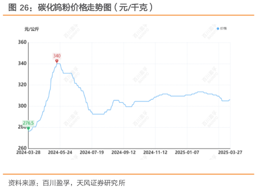 你知道碳化钨粉价格走势图（元千克）