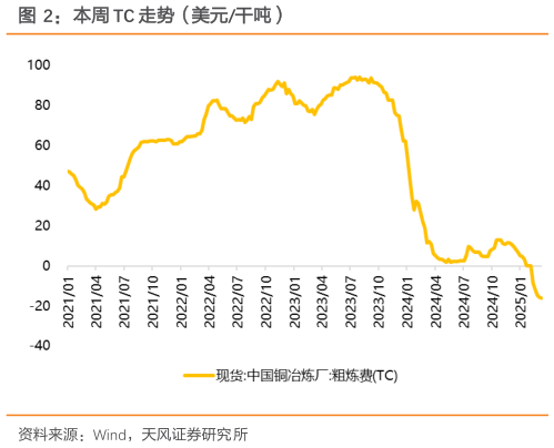 如何解释本周 TC 走势（美元干吨）