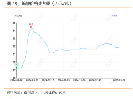 你知道钨铁价格走势图（万元吨）
