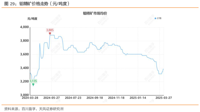 谁能回答钼精矿价格走势（元吨度）