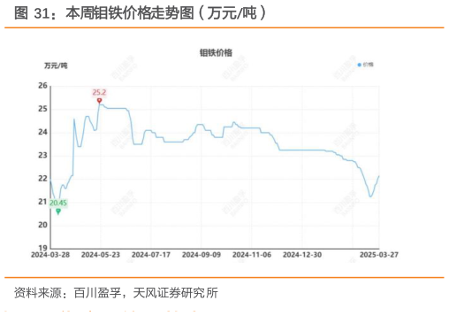 如何了解本周钼铁价格走势图（万元吨）