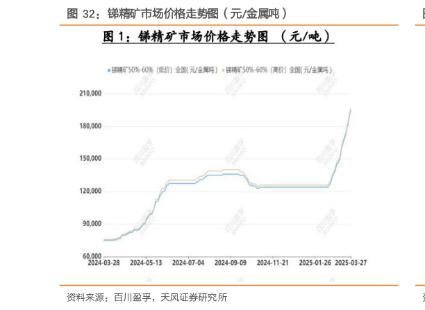 各位网友请教一下锑精矿市场价格走势图（元金属吨）