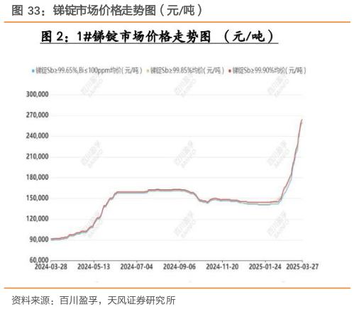 谁能回答锑锭市场价格走势图（元吨）