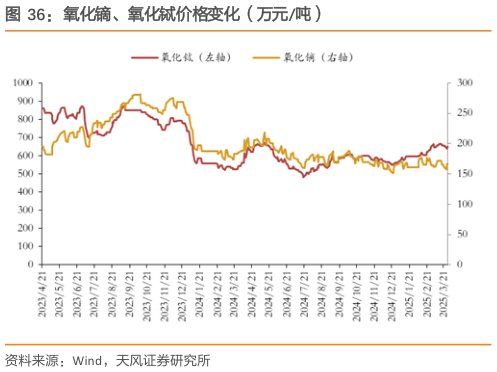 咨询下各位氧化镝、氧化铽价格变化（万元吨）