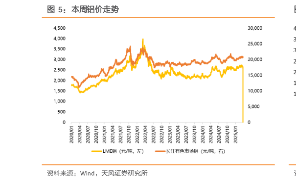 怎样理解本周铝价走势