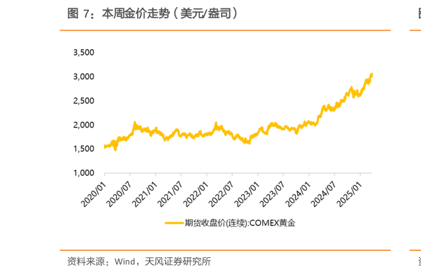 如何才能本周金价走势（美元盎司）