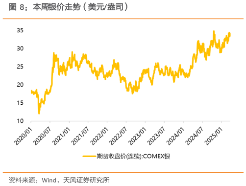 谁知道本周银价走势（美元盎司）