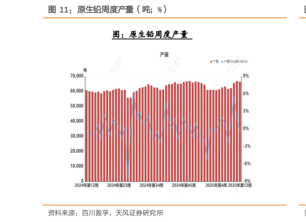 如何才能原生铅周度产量（吨%）