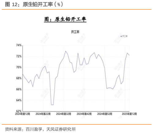 想关注一下原生铅开工率（%）