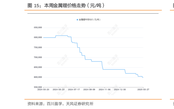 咨询大家本周金属锂价格走势（元吨）