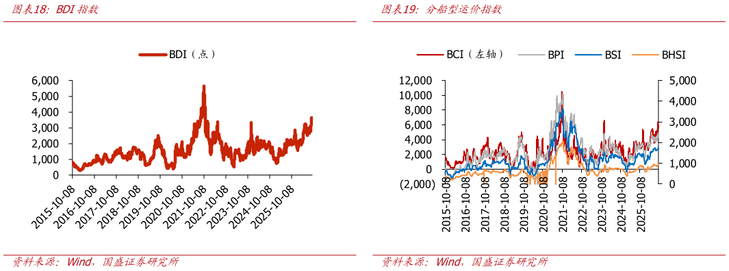 想关注一下BDI指数分船型运价指数