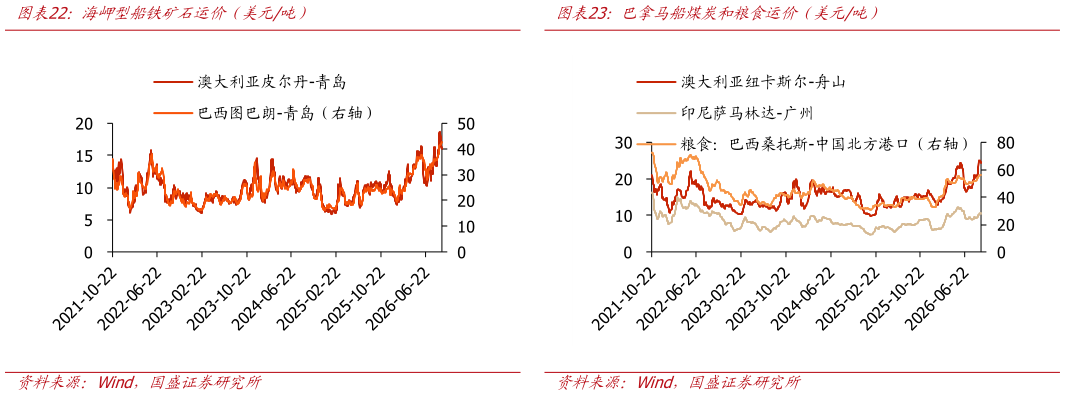 我想了解一下海岬型船铁矿石运价（美元吨） 中国:平均租船价格:好望角型船:BCI-C814（美元天） 巴拿马船煤炭和粮食运价（美元吨）